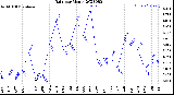 Milwaukee Weather Rain<br>per Month