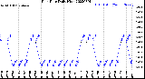 Milwaukee Weather Rain Rate<br>Daily High