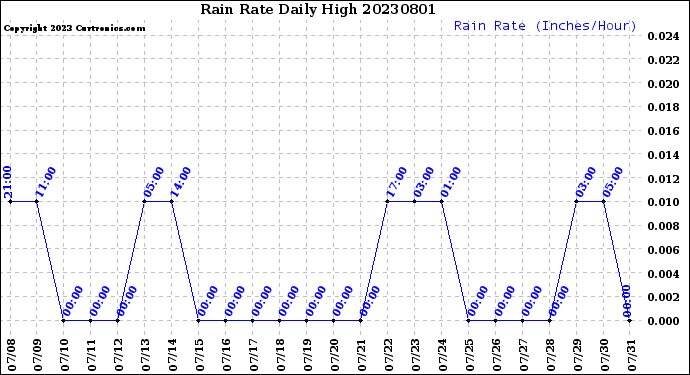 Milwaukee Weather Rain Rate<br>Daily High