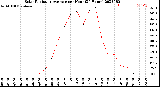 Milwaukee Weather Solar Radiation Average<br>per Hour<br>(24 Hours)