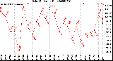 Milwaukee Weather Solar Radiation<br>Daily