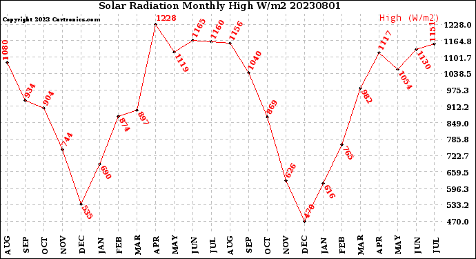 Milwaukee Weather Solar Radiation<br>Monthly High W/m2