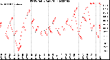 Milwaukee Weather THSW Index<br>Daily High