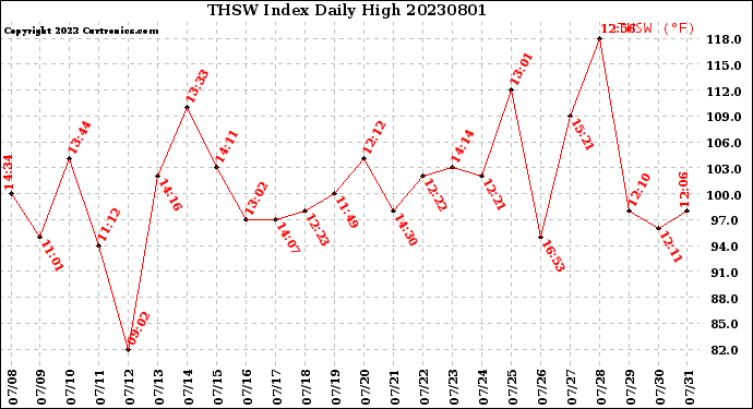 Milwaukee Weather THSW Index<br>Daily High