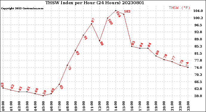 Milwaukee Weather THSW Index<br>per Hour<br>(24 Hours)