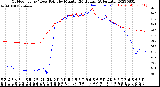 Milwaukee Weather Outdoor Temp / Dew Point<br>by Minute<br>(24 Hours) (Alternate)