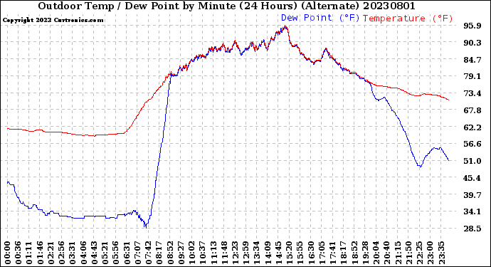 Milwaukee Weather Outdoor Temp / Dew Point<br>by Minute<br>(24 Hours) (Alternate)