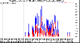 Milwaukee Weather Wind Speed/Gusts<br>by Minute<br>(24 Hours) (Alternate)