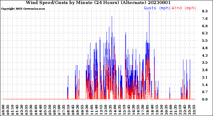 Milwaukee Weather Wind Speed/Gusts<br>by Minute<br>(24 Hours) (Alternate)