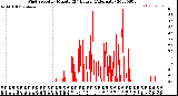 Milwaukee Weather Wind Speed<br>by Minute<br>(24 Hours) (Alternate)