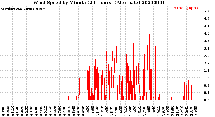 Milwaukee Weather Wind Speed<br>by Minute<br>(24 Hours) (Alternate)