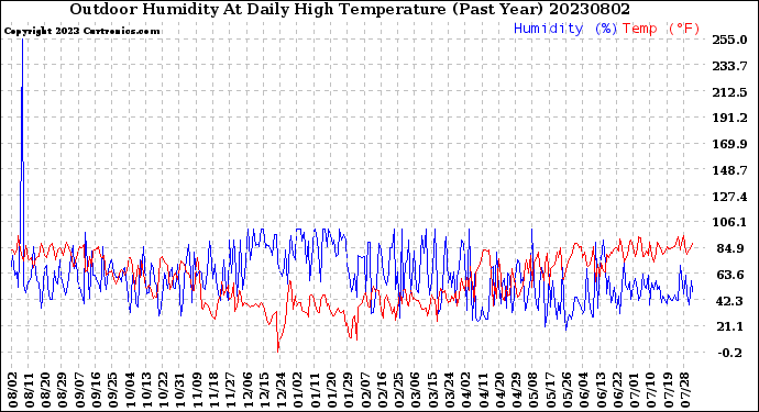 Milwaukee Weather Outdoor Humidity<br>At Daily High<br>Temperature<br>(Past Year)