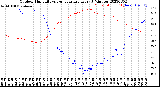 Milwaukee Weather Outdoor Humidity<br>vs Temperature<br>Every 5 Minutes