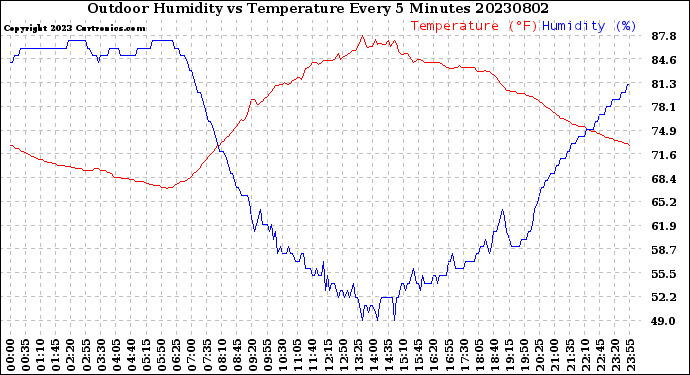 Milwaukee Weather Outdoor Humidity<br>vs Temperature<br>Every 5 Minutes