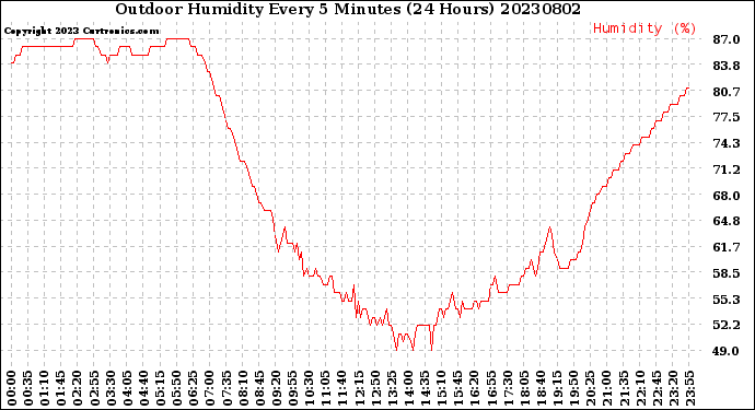 Milwaukee Weather Outdoor Humidity<br>Every 5 Minutes<br>(24 Hours)