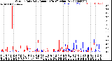 Milwaukee Weather Outdoor Rain<br>Daily Amount<br>(Past/Previous Year)