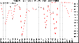 Milwaukee Weather Solar Radiation<br>Avg per Day W/m2/minute