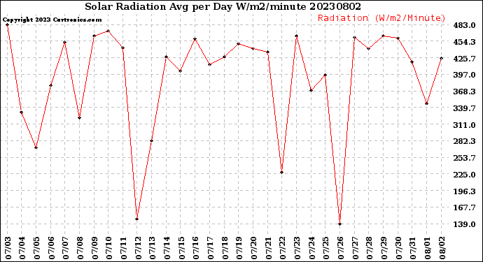 Milwaukee Weather Solar Radiation<br>Avg per Day W/m2/minute