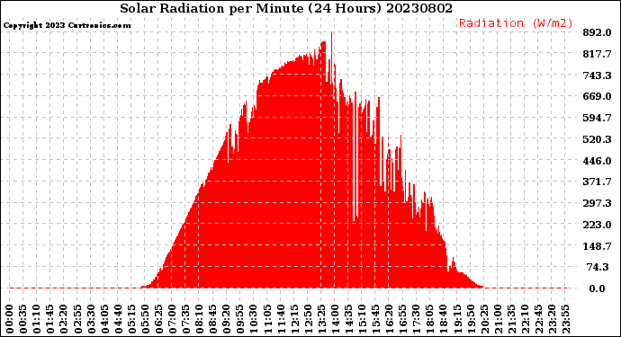 Milwaukee Weather Solar Radiation<br>per Minute<br>(24 Hours)