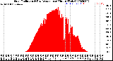 Milwaukee Weather Solar Radiation<br>& Day Average<br>per Minute<br>(Today)