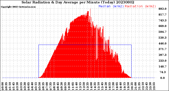 Milwaukee Weather Solar Radiation<br>& Day Average<br>per Minute<br>(Today)