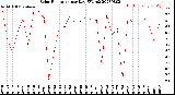 Milwaukee Weather Solar Radiation<br>per Day KW/m2