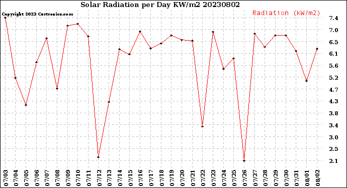 Milwaukee Weather Solar Radiation<br>per Day KW/m2