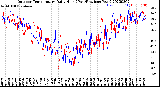 Milwaukee Weather Outdoor Temperature<br>Daily High<br>(Past/Previous Year)