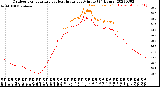 Milwaukee Weather Outdoor Temperature<br>vs Heat Index<br>per Minute<br>(24 Hours)