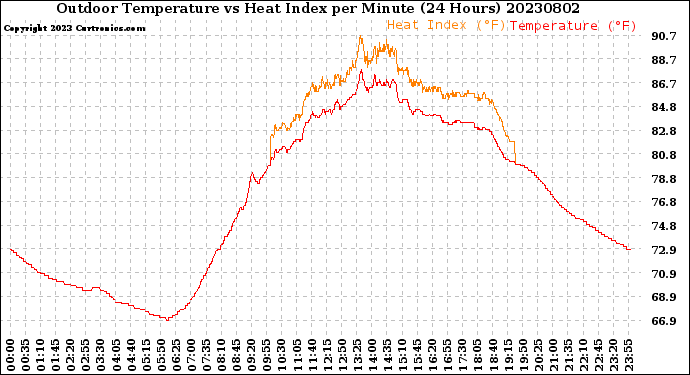 Milwaukee Weather Outdoor Temperature<br>vs Heat Index<br>per Minute<br>(24 Hours)