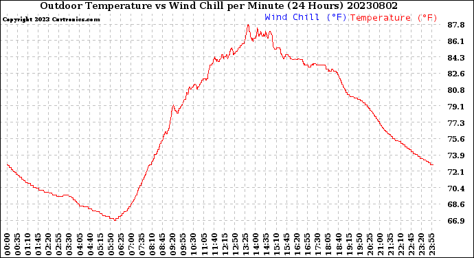 Milwaukee Weather Outdoor Temperature<br>vs Wind Chill<br>per Minute<br>(24 Hours)