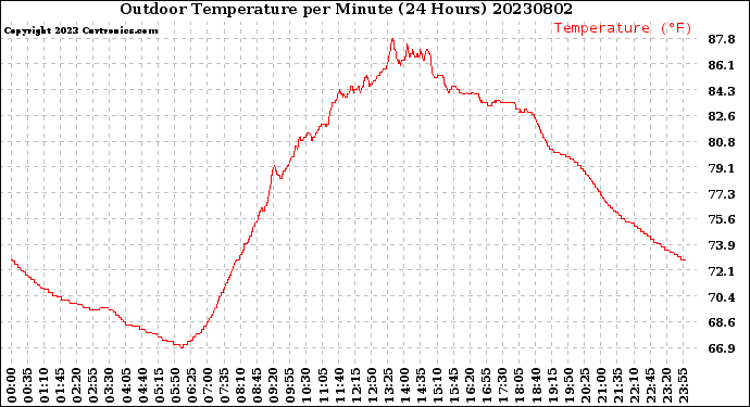 Milwaukee Weather Outdoor Temperature<br>per Minute<br>(24 Hours)