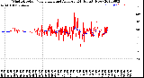 Milwaukee Weather Wind Direction<br>Normalized and Average<br>(24 Hours) (New)