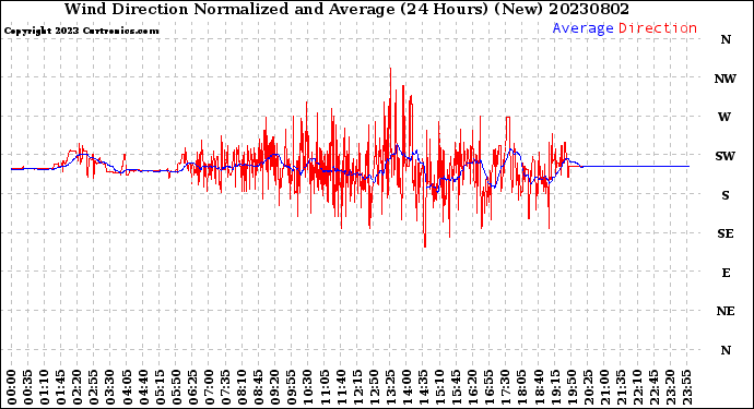 Milwaukee Weather Wind Direction<br>Normalized and Average<br>(24 Hours) (New)