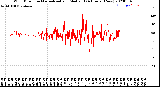 Milwaukee Weather Wind Direction<br>Normalized and Median<br>(24 Hours) (New)