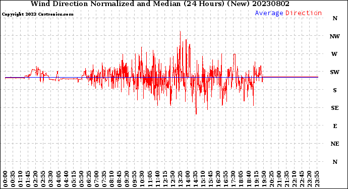 Milwaukee Weather Wind Direction<br>Normalized and Median<br>(24 Hours) (New)