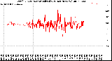 Milwaukee Weather Wind Direction<br>Normalized<br>(24 Hours) (New)