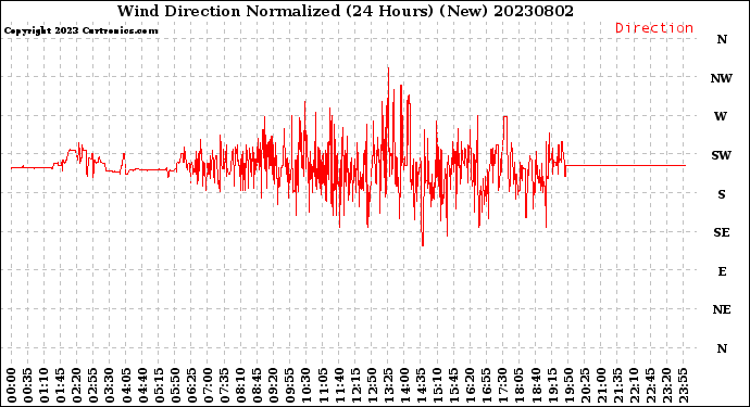 Milwaukee Weather Wind Direction<br>Normalized<br>(24 Hours) (New)