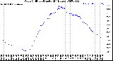 Milwaukee Weather Wind Chill<br>per Minute<br>(24 Hours)