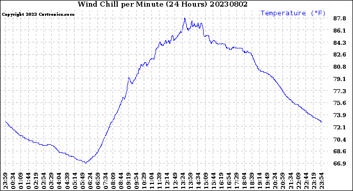 Milwaukee Weather Wind Chill<br>per Minute<br>(24 Hours)