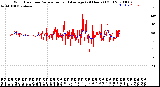 Milwaukee Weather Wind Direction<br>Normalized and Average<br>(24 Hours) (Old)