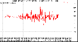 Milwaukee Weather Wind Direction<br>Normalized<br>(24 Hours) (Old)