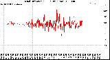 Milwaukee Weather Wind Direction<br>(24 Hours) (Raw)