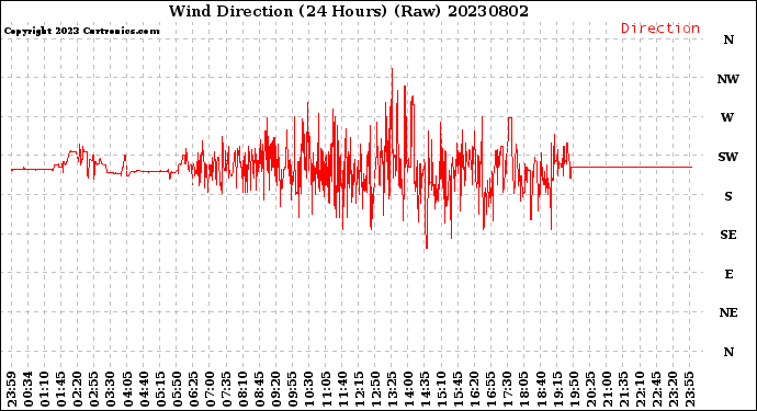 Milwaukee Weather Wind Direction<br>(24 Hours) (Raw)