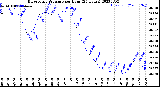 Milwaukee Weather Barometric Pressure<br>per Hour<br>(24 Hours)