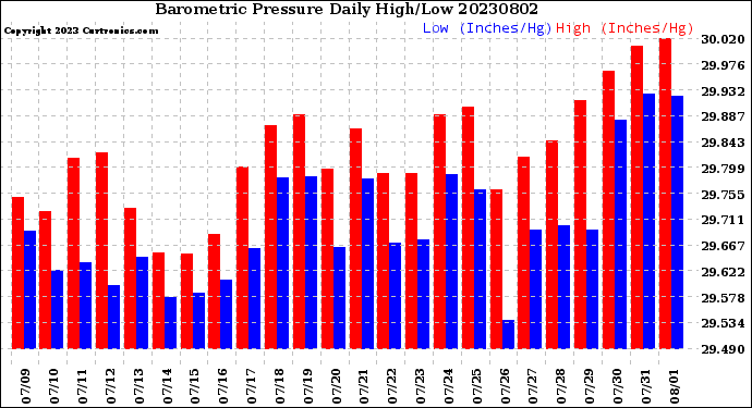 Milwaukee Weather Barometric Pressure<br>Daily High/Low