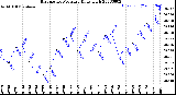 Milwaukee Weather Barometric Pressure<br>Daily High