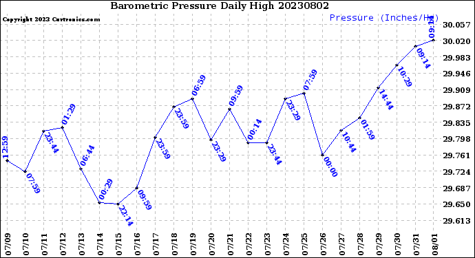 Milwaukee Weather Barometric Pressure<br>Daily High