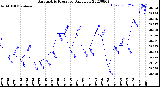 Milwaukee Weather Barometric Pressure<br>Daily Low