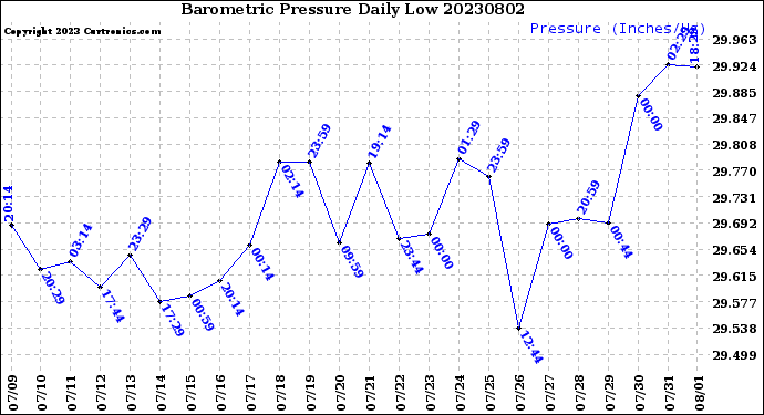 Milwaukee Weather Barometric Pressure<br>Daily Low